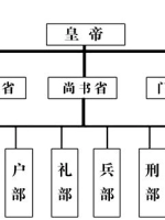 唐朝的行政心脏：六部及其职责解析